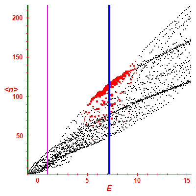 Peres lattice <N>